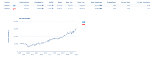 Figure 7: Vanguard Dividend Appreciation ETF (ticker: VIG) factor attribution