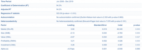 Figure 6 : Fama-French factor attribution for Vanguard Dividend Appreciation ETF (ticker: VIG)