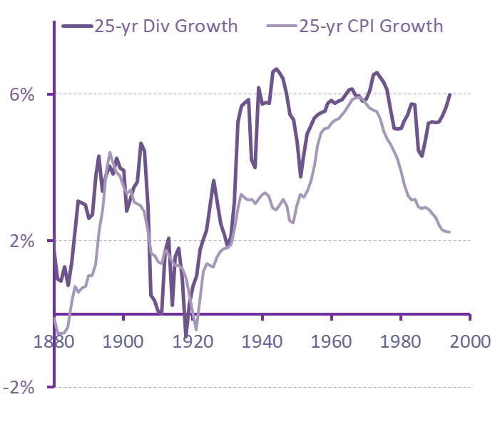  Figure : Dividend and inflation growth over rolling 25-year periods (annualized)