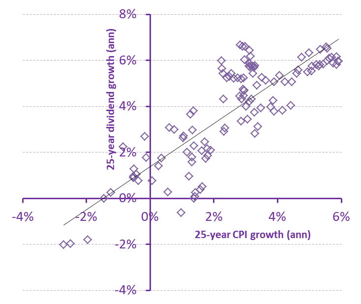  Figure : Dividend and inflation growth over rolling 25-year periods (annualized)