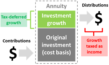 Figure 1: Tax deferral vs growth taxed as income