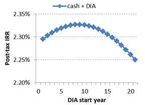 Figure 2: Optimizing tax deferral with DIA start date