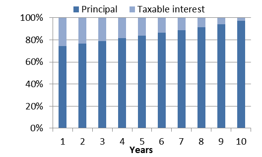 Fixed period annuity (level taxation)