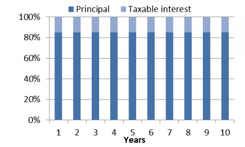 MYGA ladder (back-loaded taxation)