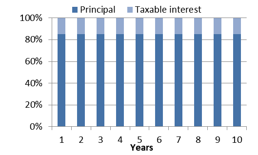 Fixed period annuity (level taxation)