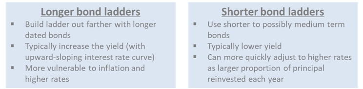 Figure 5: Bond ladder attributes