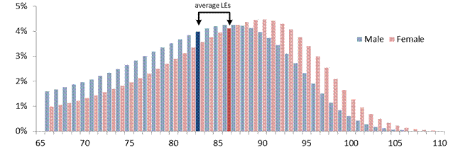 Figure 7: Distribution of mortality rates