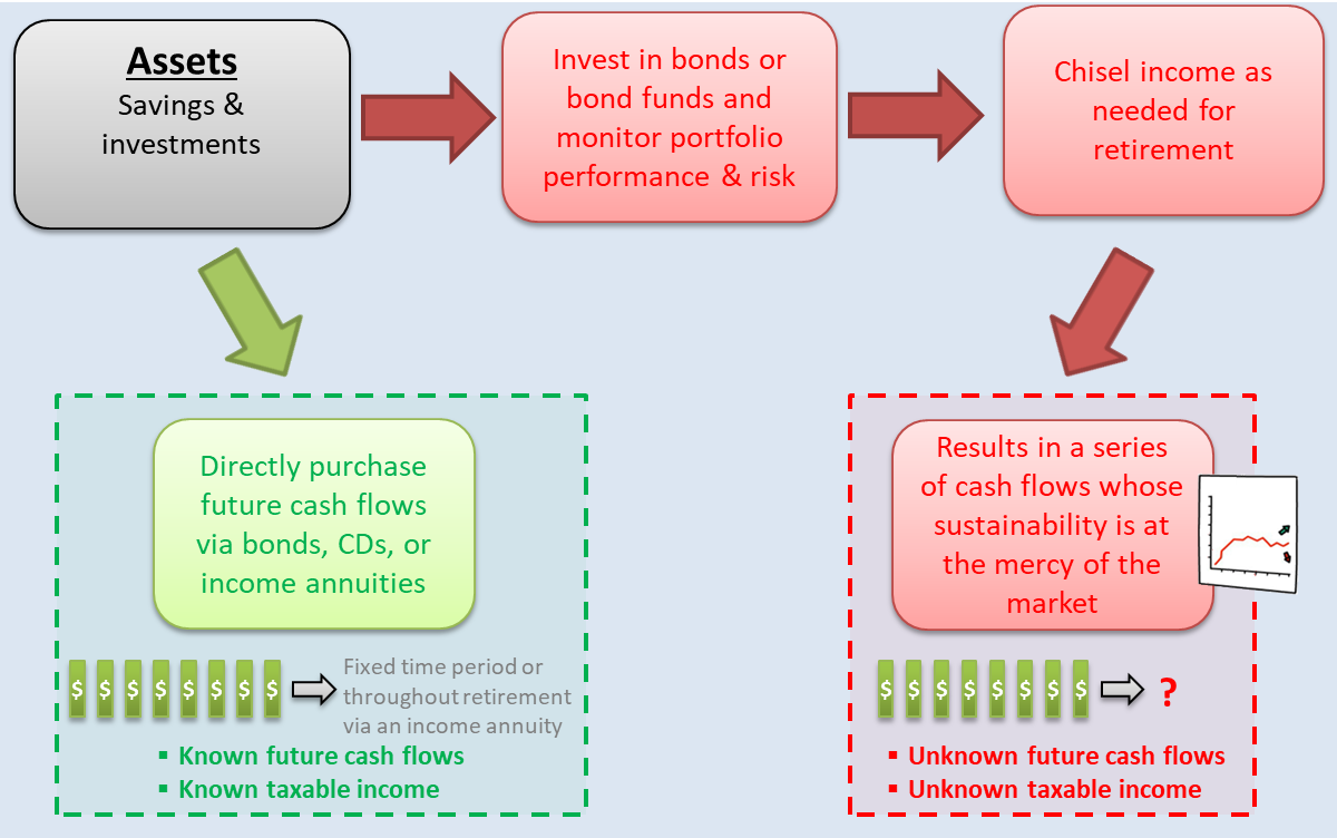 Figure 3: Roundabout way to create future cash flows