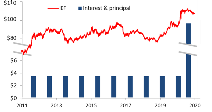 Figure 1: 10-year bond cash flows vs IEF price