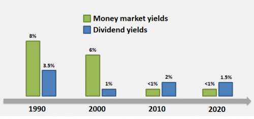 Chart showing lower interest rates and dividend yields