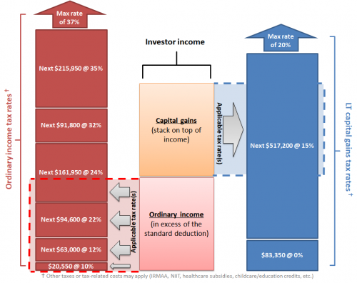 Income stacking