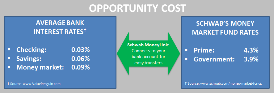 opportunity cost