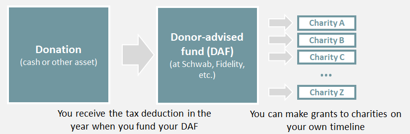 Donor-advised fund (DAF)