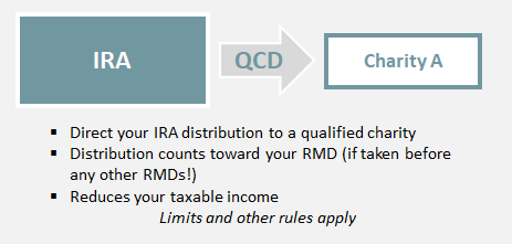 Qualified charitable distribution (QCD)